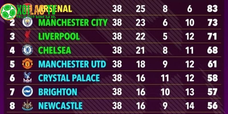 Chelsea keo kên vị trí thứ 4